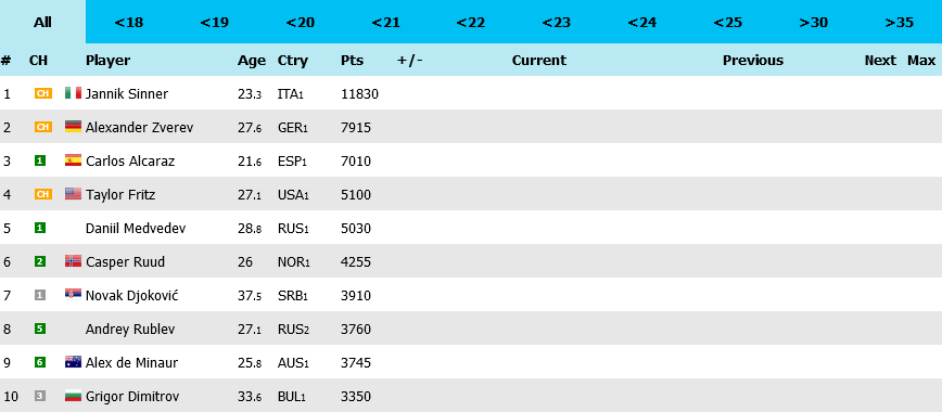 ATP Live Ranking as of 25th December 2024