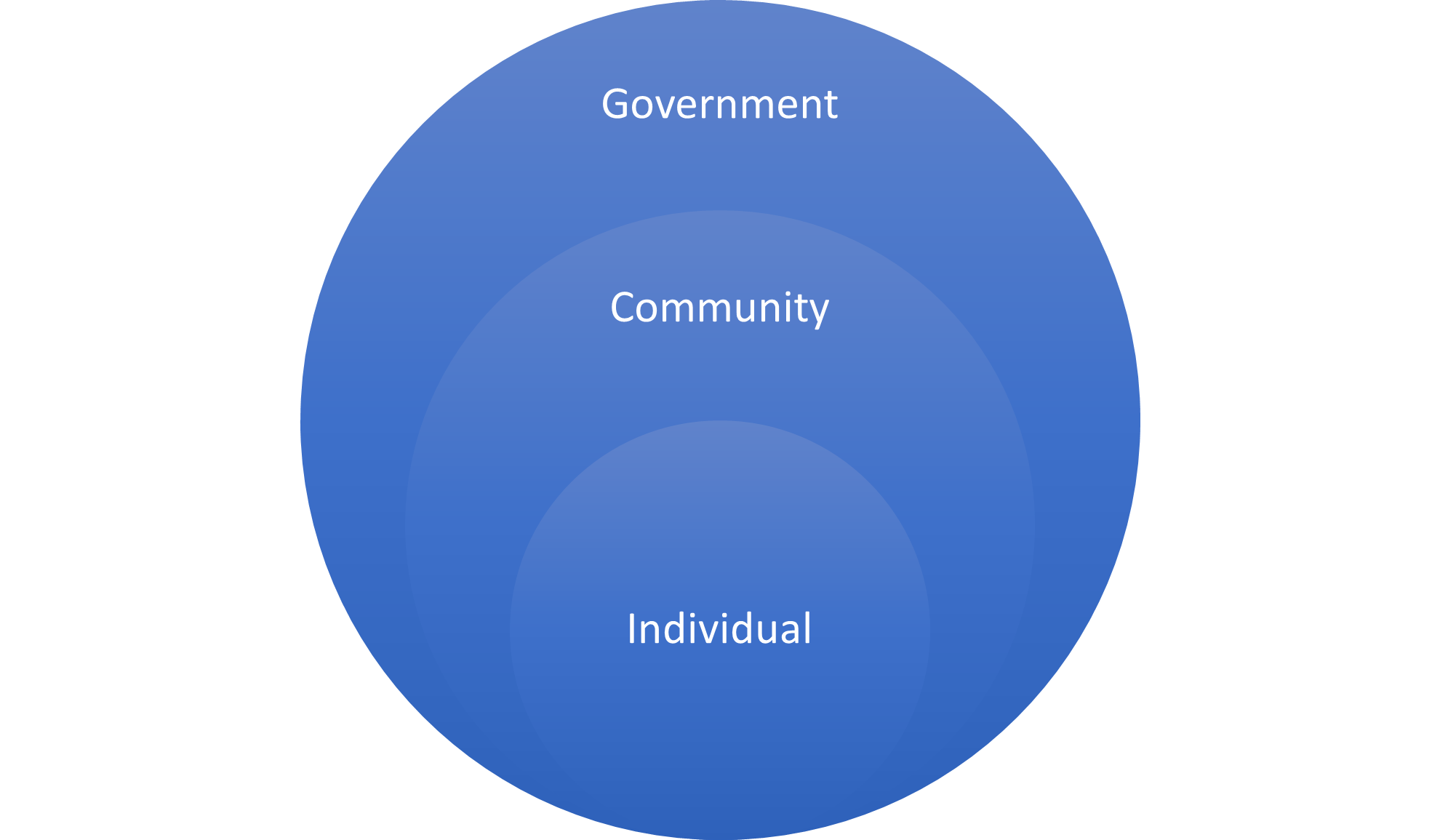 A stacked venn diagram of individual, community, and government.