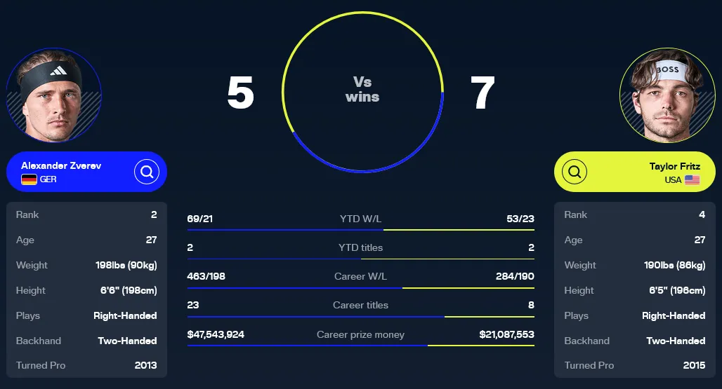 Zverev vs Fritz H2H